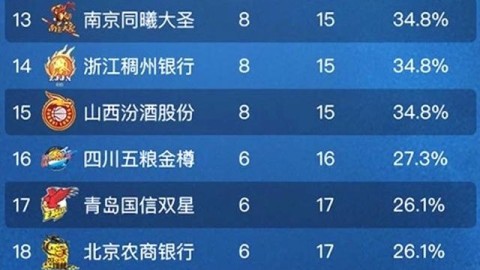 CBA第十八轮赛程前瞻：首钢残阵死磕浙江三连败