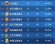 CBA第十八轮赛程前瞻：首钢残阵死磕浙江三连败
